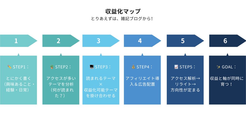 収益化マップ