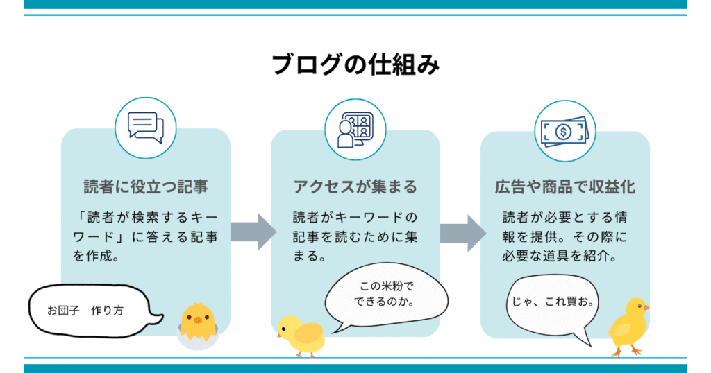 ブログの仕組み。役立つ記事を書いて、アクセスを集めて、収益化する