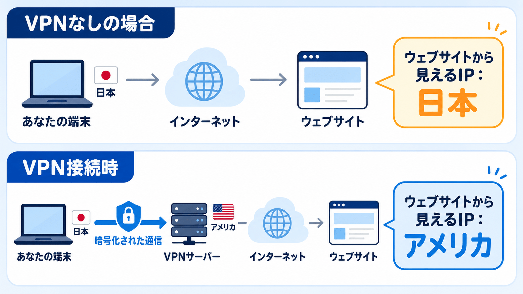 VPN接続前後でウェブサイトから見えるIPアドレスがどう変わるかの仕組み図